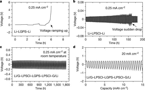 哈佛大學李鑫最新Nature：固態鋰金屬電池的動態穩定性設計策略