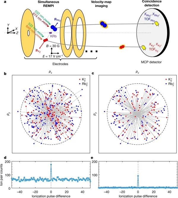 哈佛大學最新Nature：超冷化學的統計動力學精確測試