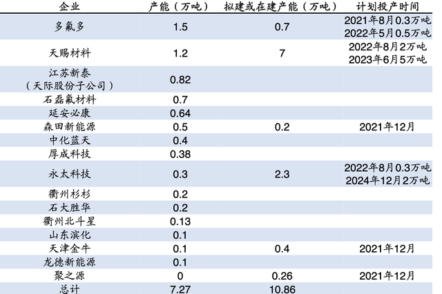 六氟磷酸鋰：搶攻鋰電池電解液材料制高點