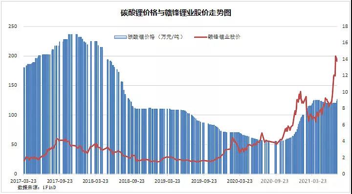 鋰：現(xiàn)在多瘋狂，未來就多落寞