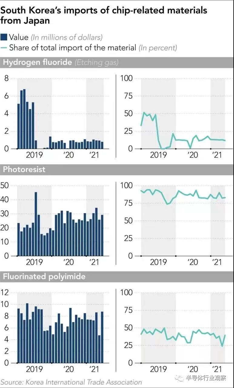 韓稱實現(xiàn)芯片材料自給，日媒：騙人
